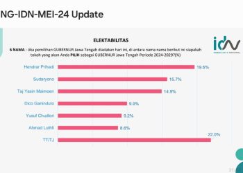 Survei IDN, Sudaryono Mulai Merangkak ke Posisi Atas Survei Pilgub Jateng