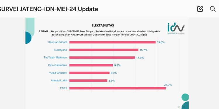 Survei IDN, Sudaryono Mulai Merangkak ke Posisi Atas Survei Pilgub Jateng
